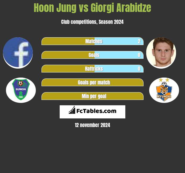 Hoon Jung vs Giorgi Arabidze h2h player stats