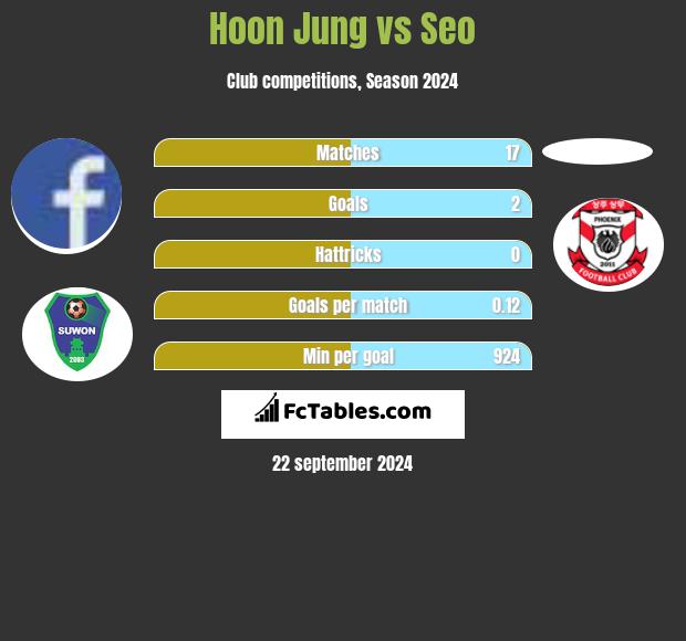 Hoon Jung vs Seo h2h player stats