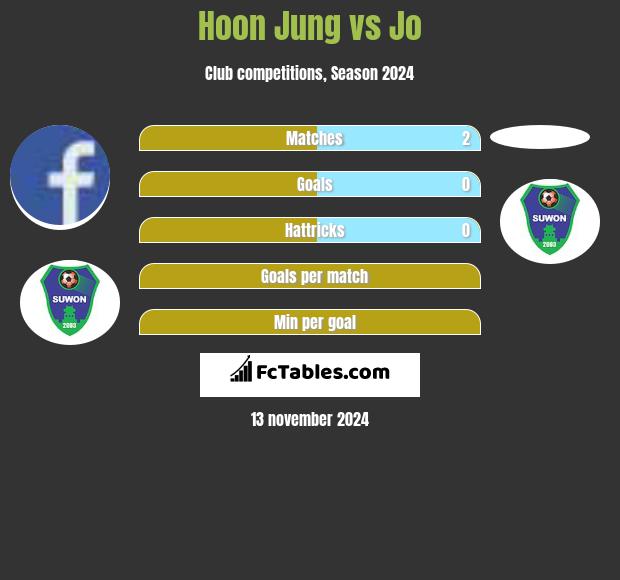 Hoon Jung vs Jo h2h player stats