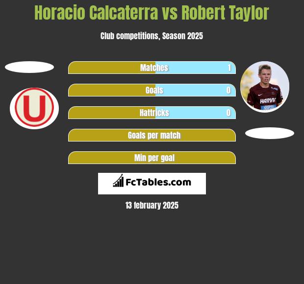 Horacio Calcaterra vs Robert Taylor h2h player stats