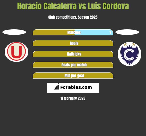 Horacio Calcaterra vs Luis Cordova h2h player stats