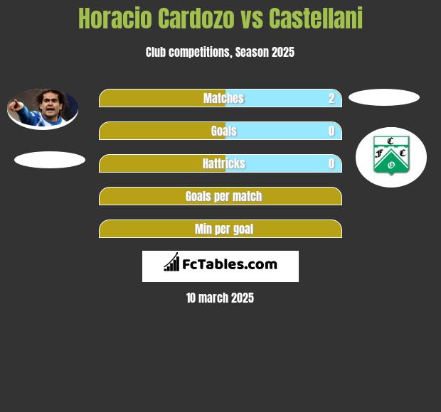 Horacio Cardozo vs Castellani h2h player stats