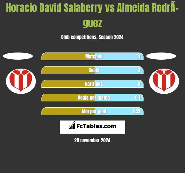 Horacio David Salaberry vs Almeida RodrÃ­guez h2h player stats