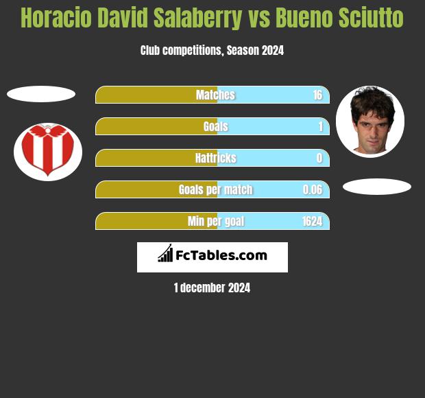 Horacio David Salaberry vs Bueno Sciutto h2h player stats