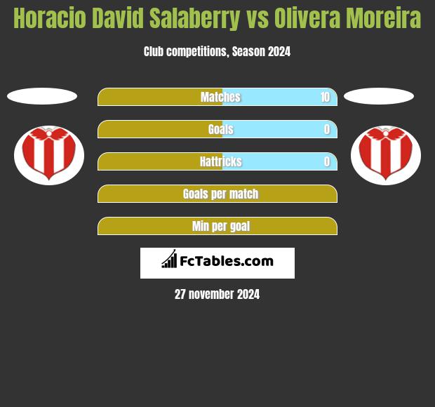 Horacio David Salaberry vs Olivera Moreira h2h player stats