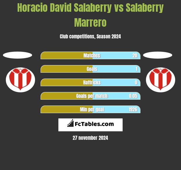 Horacio David Salaberry vs Salaberry Marrero h2h player stats