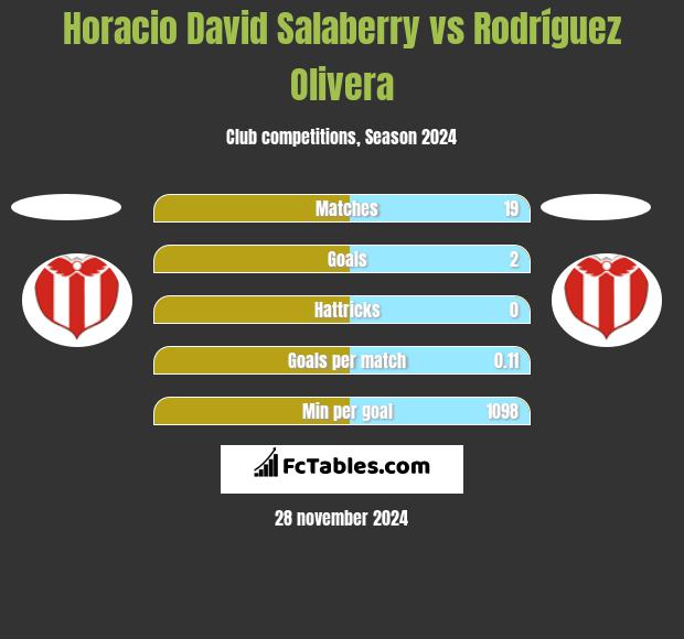 Horacio David Salaberry vs Rodríguez Olivera h2h player stats