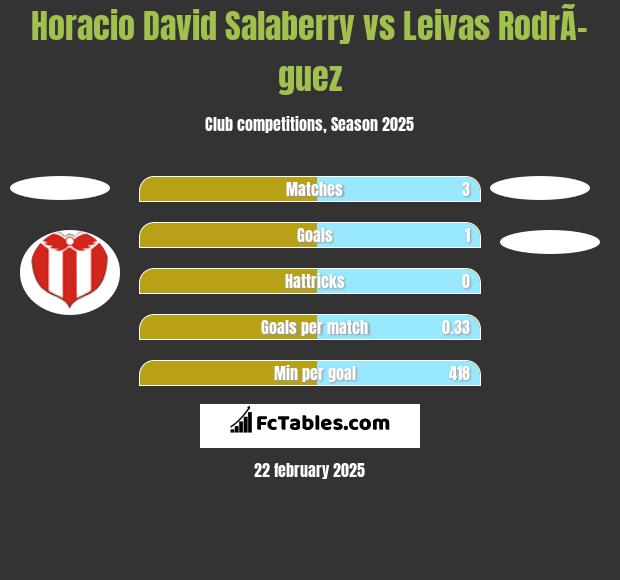 Horacio David Salaberry vs Leivas RodrÃ­guez h2h player stats