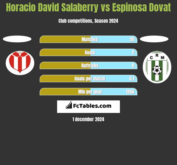 Horacio David Salaberry vs Espinosa Dovat h2h player stats