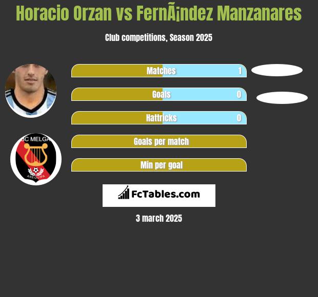 Horacio Orzan vs FernÃ¡ndez Manzanares h2h player stats