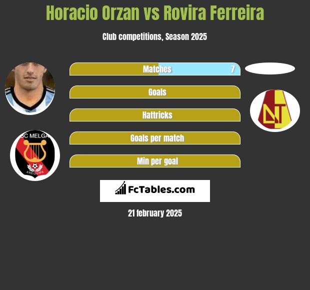 Horacio Orzan vs Rovira Ferreira h2h player stats