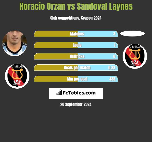 Horacio Orzan vs Sandoval Laynes h2h player stats