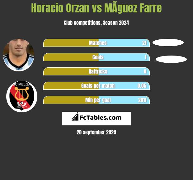 Horacio Orzan vs MÃ­guez Farre h2h player stats