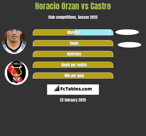 Horacio Orzan vs Castro h2h player stats