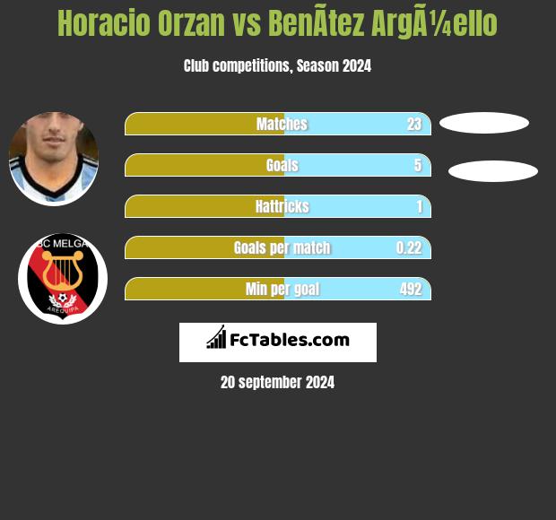 Horacio Orzan vs BenÃ­tez ArgÃ¼ello h2h player stats