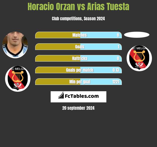 Horacio Orzan vs Arias Tuesta h2h player stats