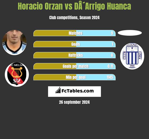 Horacio Orzan vs DÂ´Arrigo Huanca h2h player stats