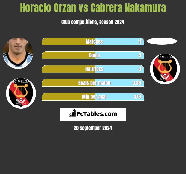 Horacio Orzan vs Cabrera Nakamura h2h player stats