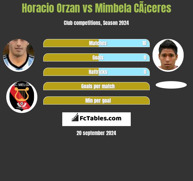 Horacio Orzan vs Mimbela CÃ¡ceres h2h player stats