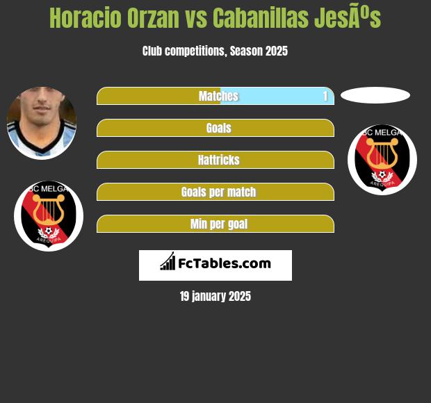 Horacio Orzan vs Cabanillas JesÃºs h2h player stats