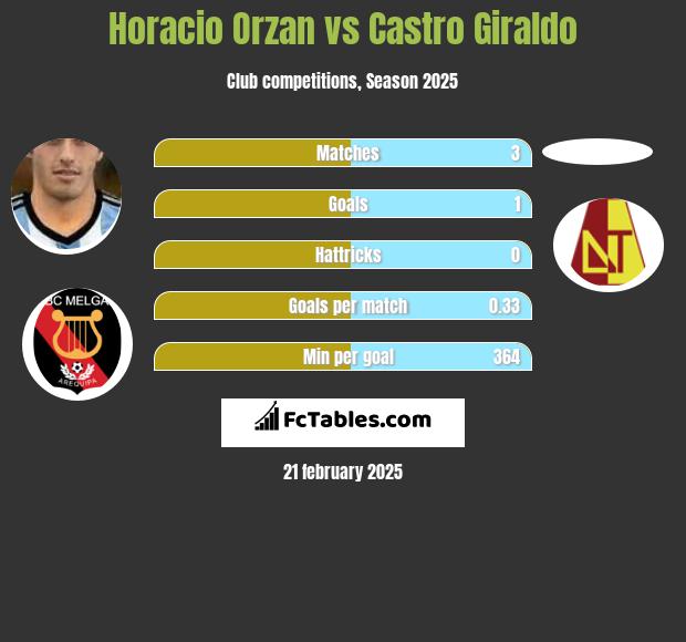 Horacio Orzan vs Castro Giraldo h2h player stats