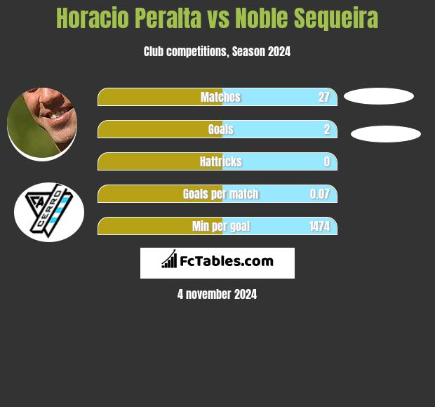 Horacio Peralta vs Noble Sequeira h2h player stats