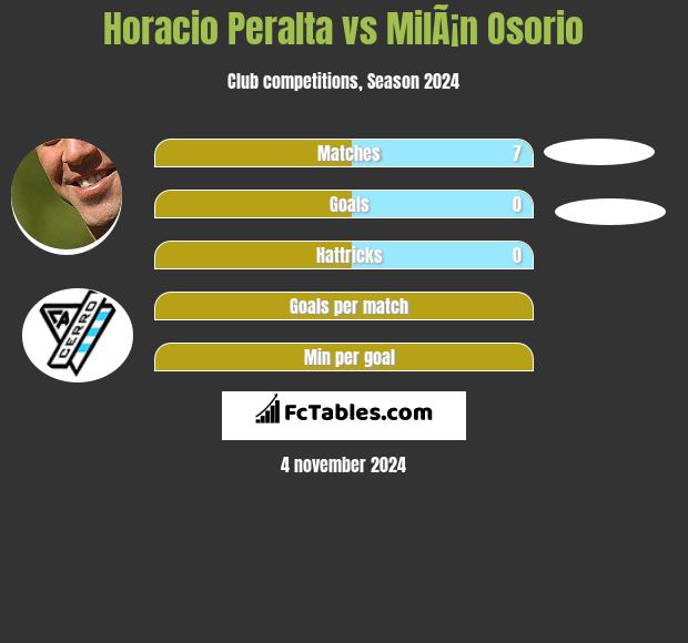 Horacio Peralta vs MilÃ¡n Osorio h2h player stats