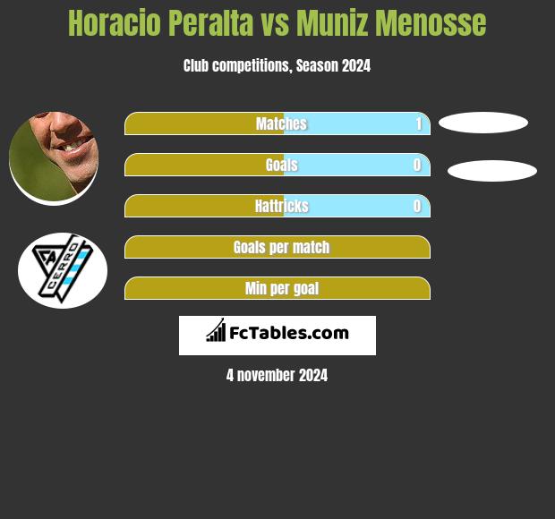 Horacio Peralta vs Muniz Menosse h2h player stats