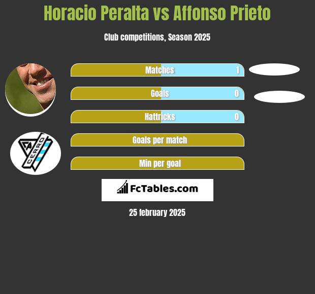 Horacio Peralta vs Affonso Prieto h2h player stats