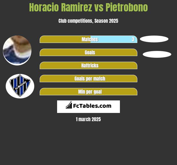 Horacio Ramirez vs Pietrobono h2h player stats