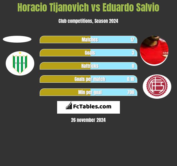 Horacio Tijanovich vs Eduardo Salvio h2h player stats