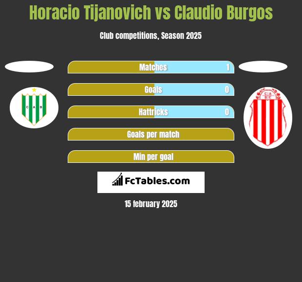 Horacio Tijanovich vs Claudio Burgos h2h player stats