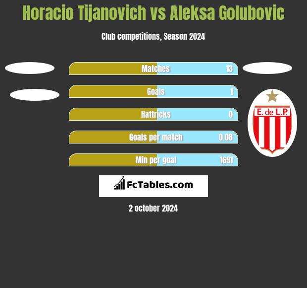 Horacio Tijanovich vs Aleksa Golubovic h2h player stats