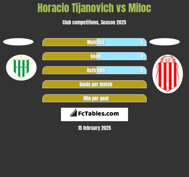 Horacio Tijanovich vs Miloc h2h player stats