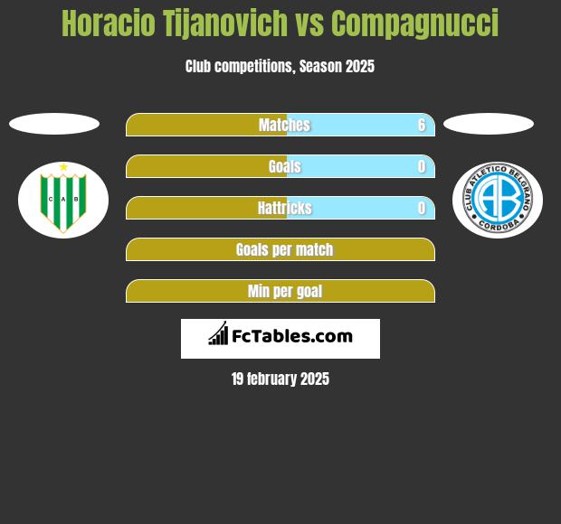 Horacio Tijanovich vs Compagnucci h2h player stats