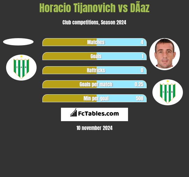 Horacio Tijanovich vs DÃ­az h2h player stats