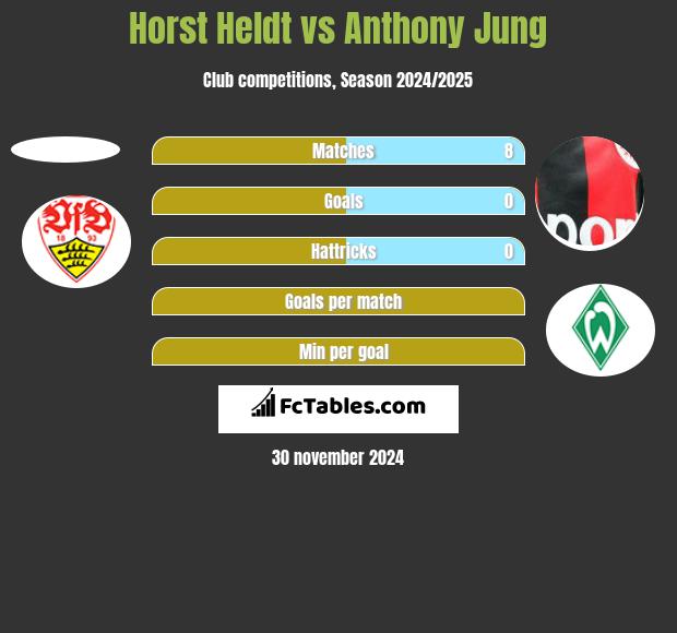 Horst Heldt vs Anthony Jung h2h player stats