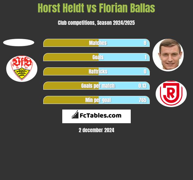 Horst Heldt vs Florian Ballas h2h player stats