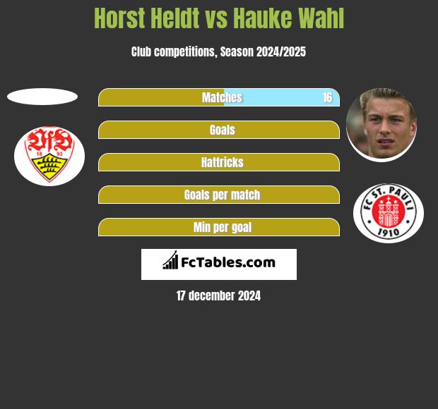 Horst Heldt vs Hauke Wahl h2h player stats