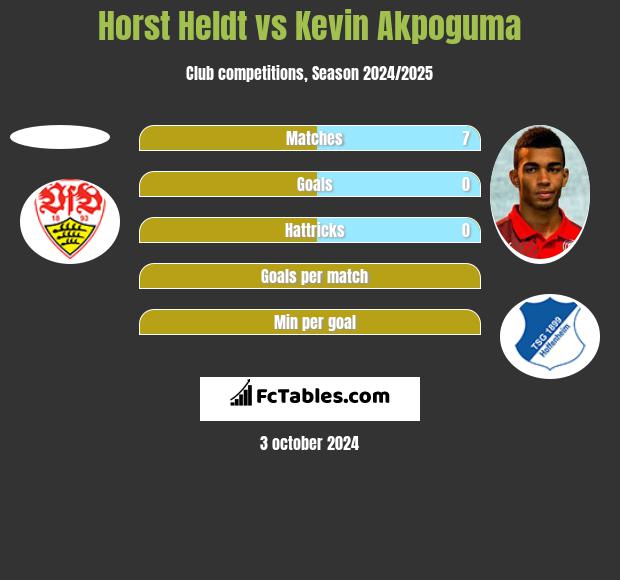 Horst Heldt vs Kevin Akpoguma h2h player stats