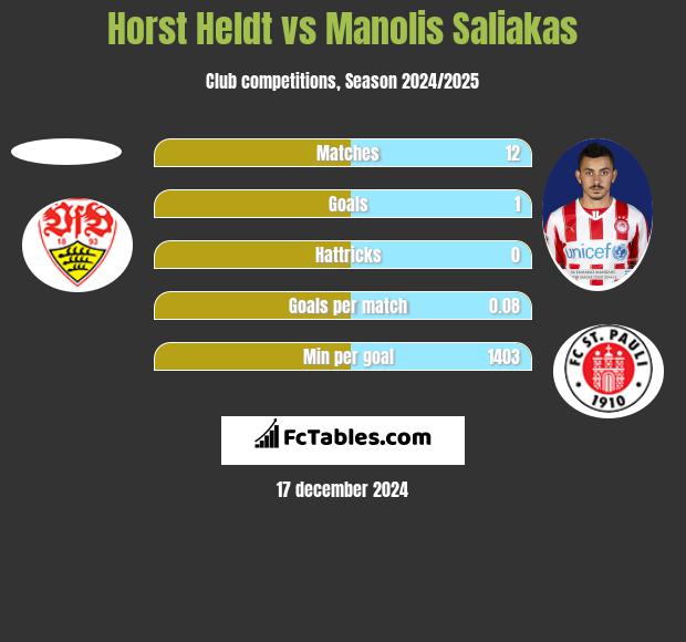 Horst Heldt vs Manolis Saliakas h2h player stats