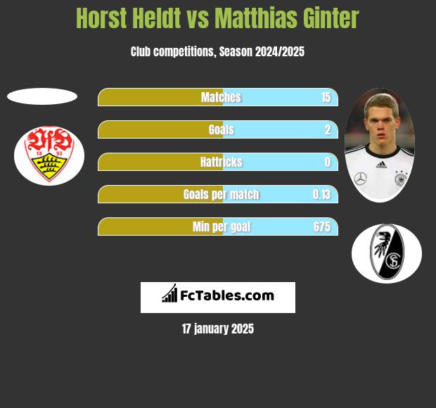 Horst Heldt vs Matthias Ginter h2h player stats