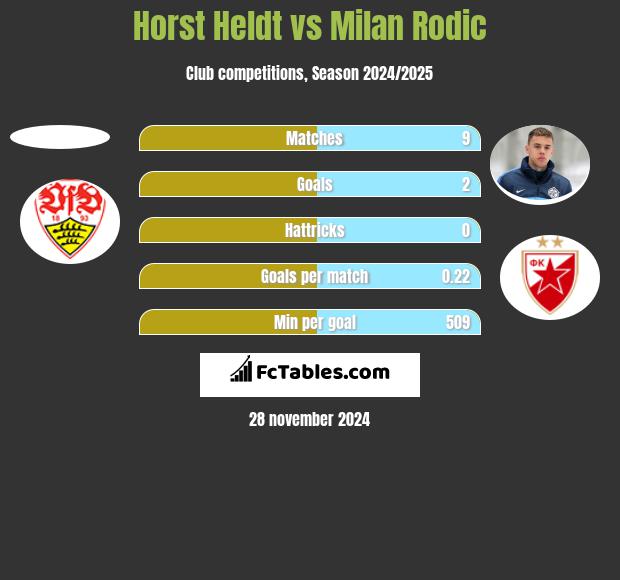 Horst Heldt vs Milan Rodić h2h player stats