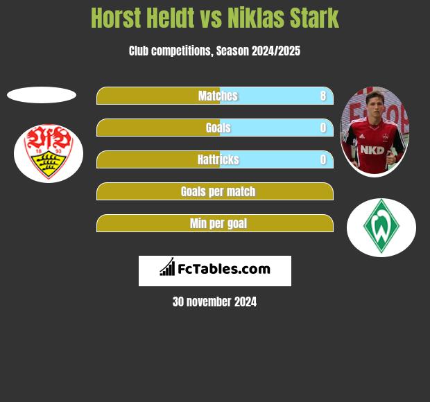 Horst Heldt vs Niklas Stark h2h player stats