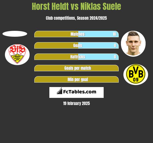 Horst Heldt vs Niklas Suele h2h player stats