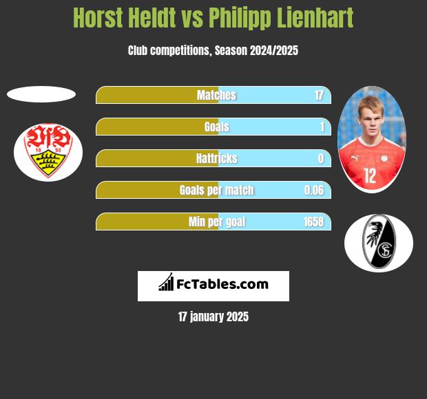 Horst Heldt vs Philipp Lienhart h2h player stats