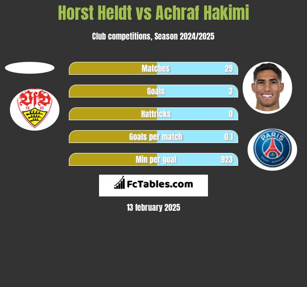 Horst Heldt vs Achraf Hakimi h2h player stats