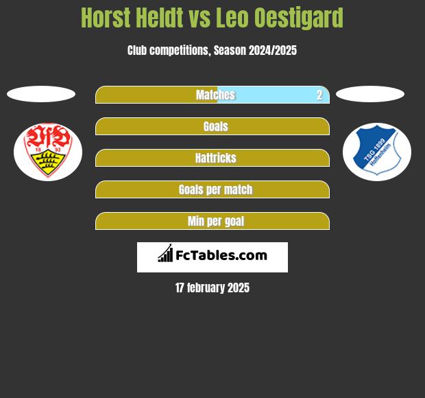 Horst Heldt vs Leo Oestigard h2h player stats