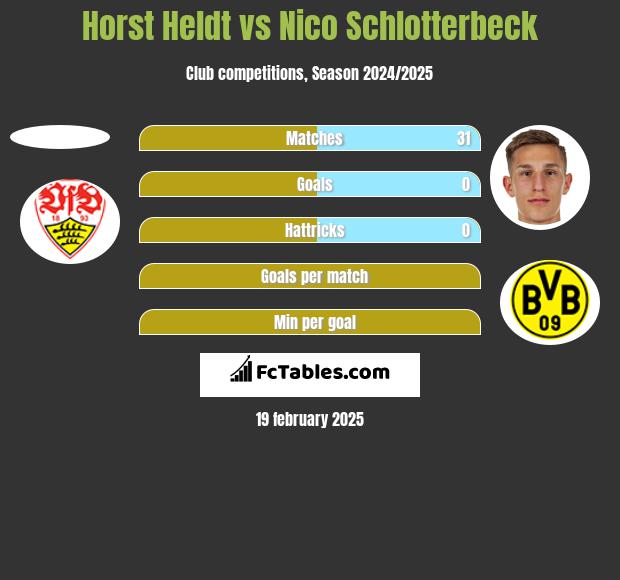 Horst Heldt vs Nico Schlotterbeck h2h player stats