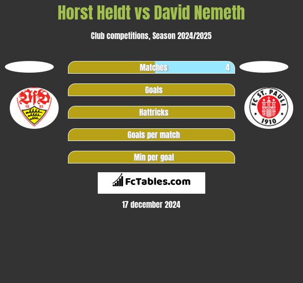 Horst Heldt vs David Nemeth h2h player stats